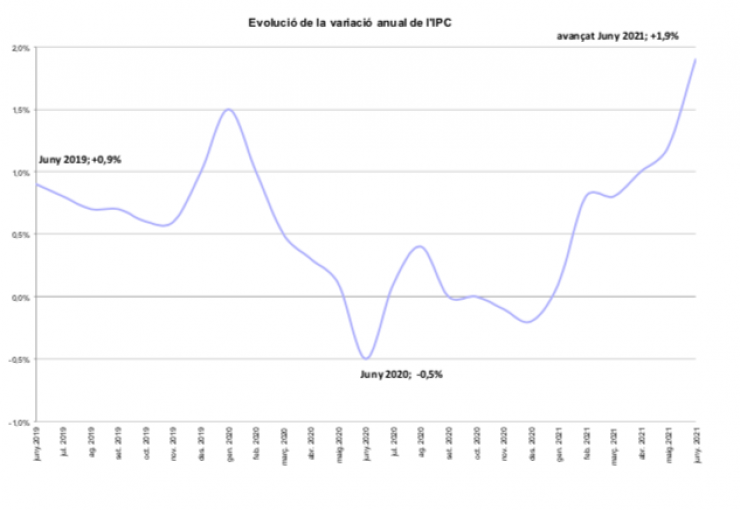 L'evolució de l'IPC.
